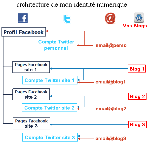 identite numerique, identité vituelle