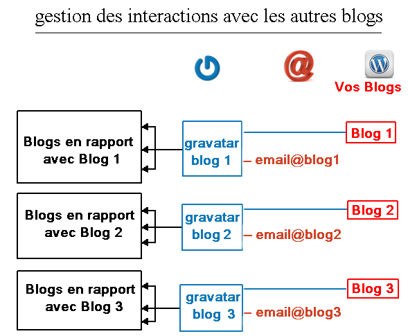 identité virtuelle, identité numerique